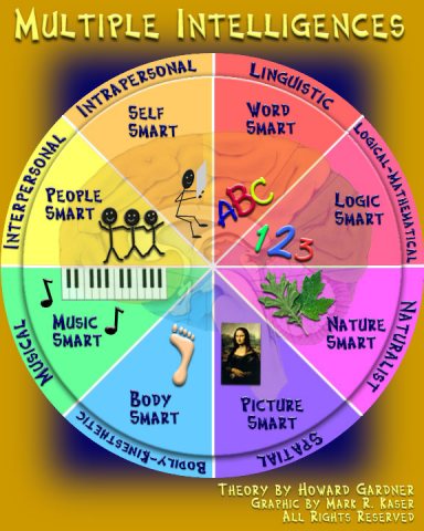 Multiple Intelligences - Gardner